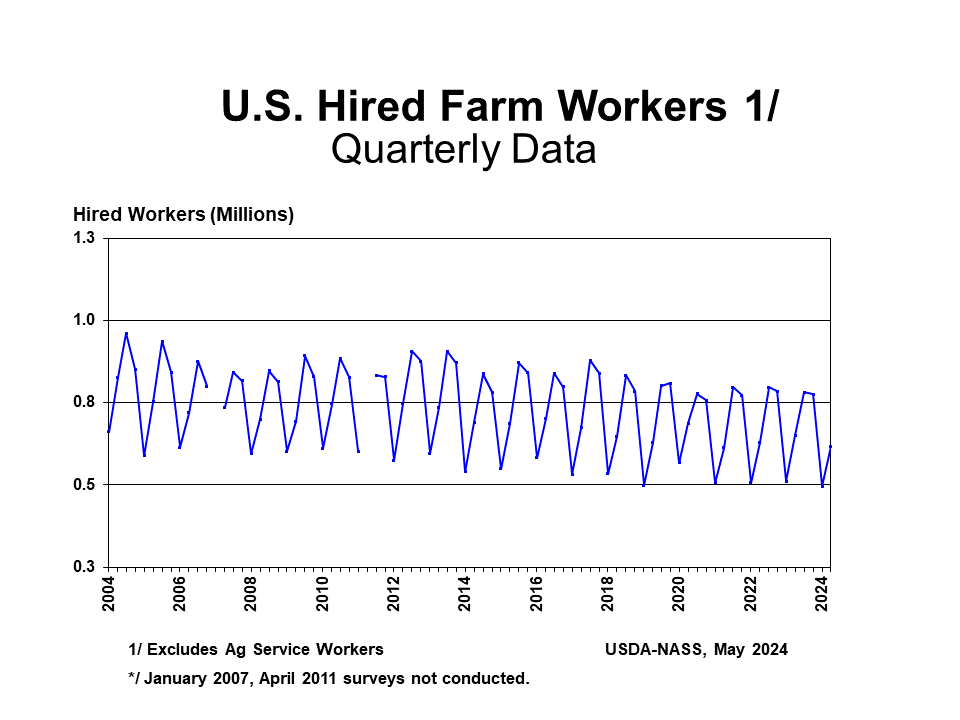 Farm Labor: Workers by Quarter, US