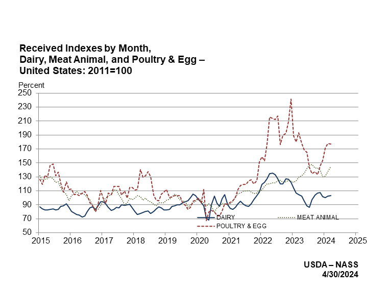 Prices Received: Indexes for Dairy Meat Animal and Poultry & Egg Production by Month, US