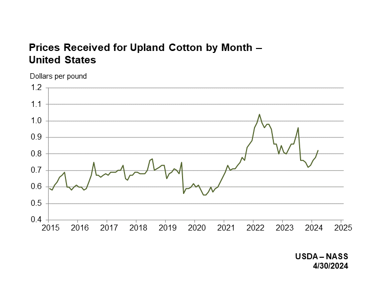 Prices Received: Cotton Prices Received by Month, US
