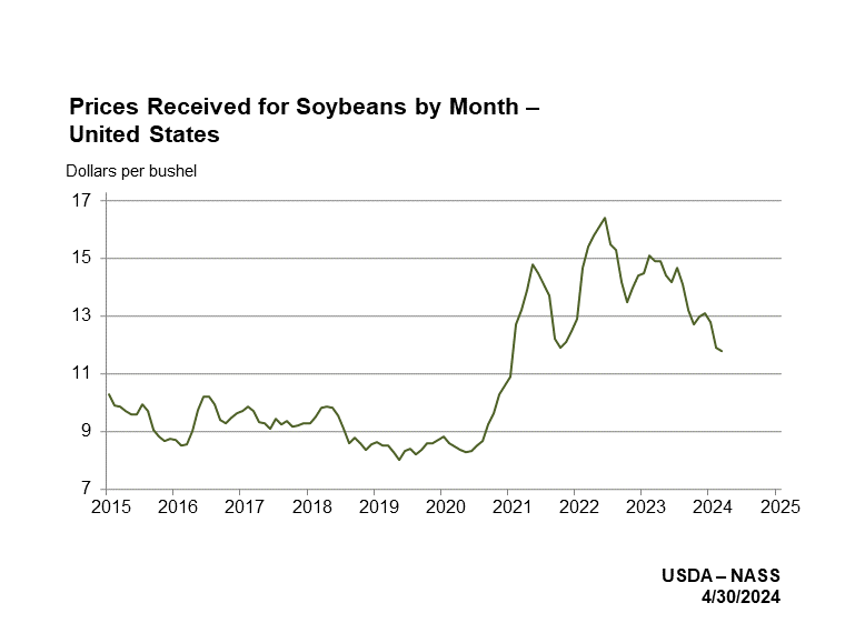 Prices Received: Soybean Prices Received by Month, US