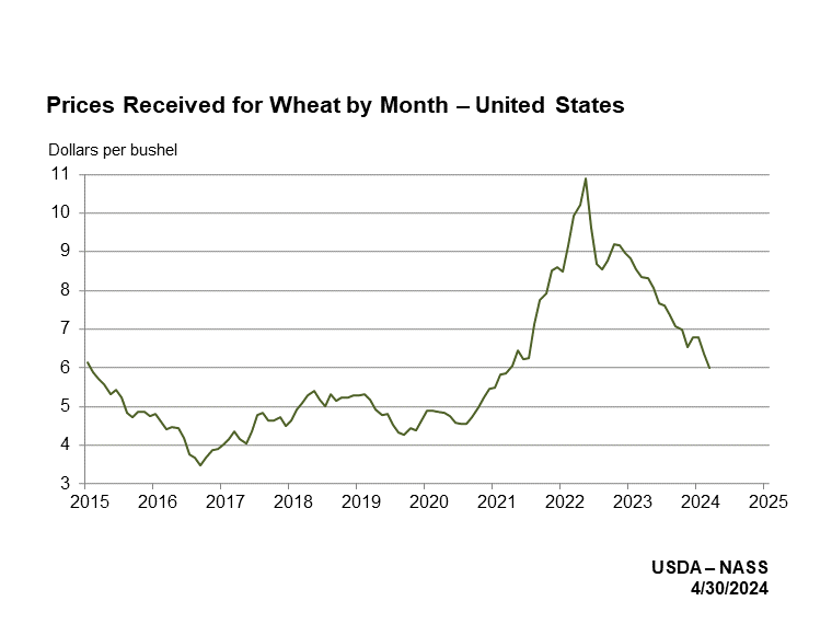 Prices Received: Wheat Prices Received by Month, US