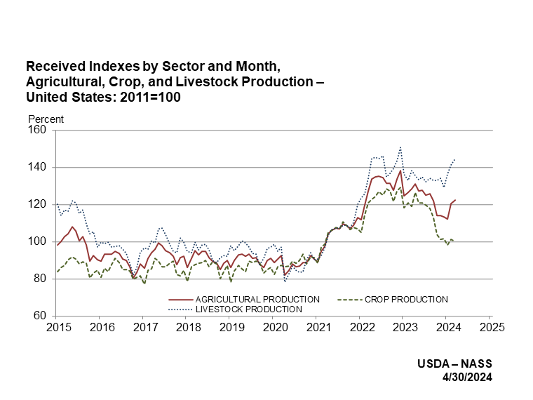 Indexes for Agricultural, Crop, and Livestock Production by Month, US