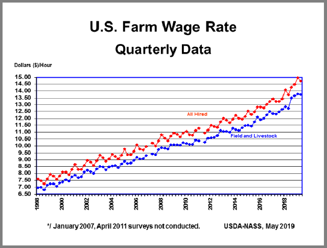 Farm Labor: Wage Rate by Quarter, US