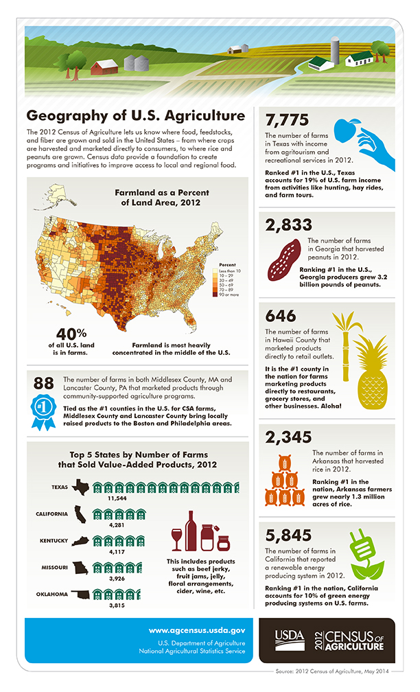 Infographics | 2012 Census of Agriculture | USDA/NASS