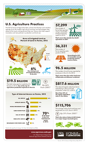 Infographic of U.S. Agriculture Practices