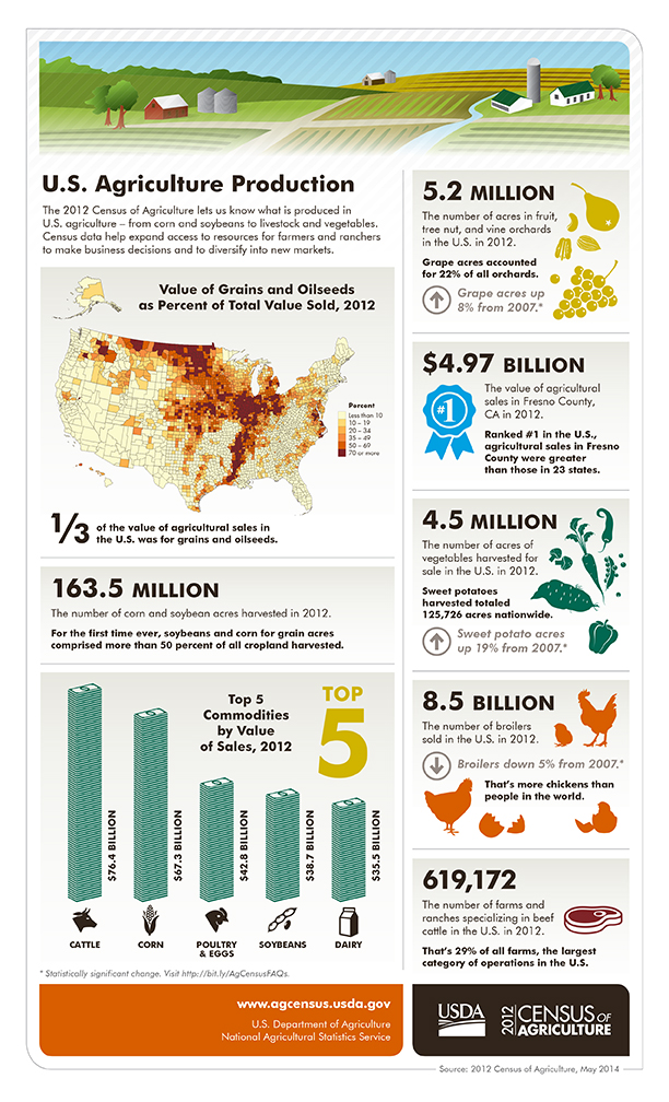 Infographics | 2012 Census of Agriculture | USDA/NASS