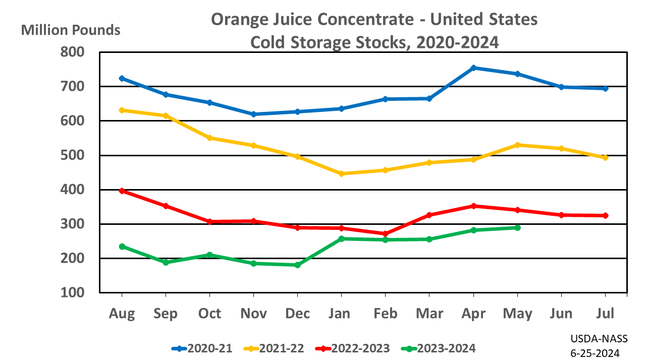 USDA - National Agricultural Statistics Service - Charts and Maps - Orange  Juice: Cold Storage Stocks by Month and Year, US