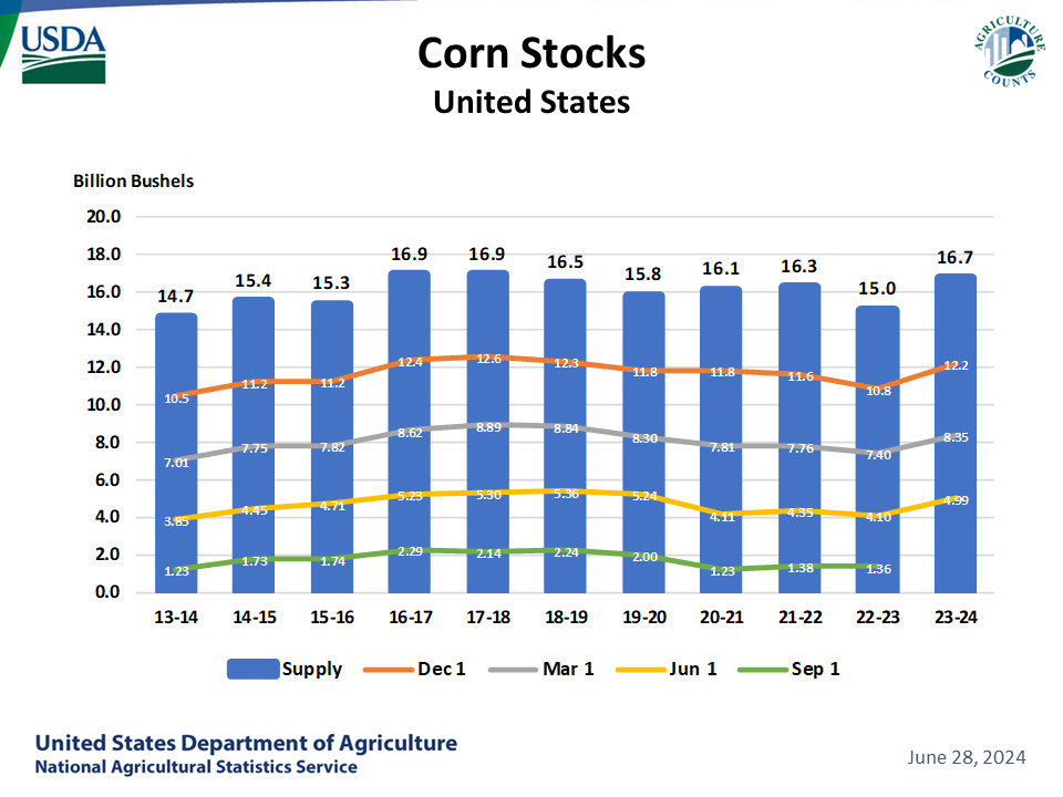 Corn: Stocks by Quarter and Year, US