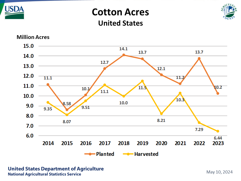 Cotton - Acreage by Year, US