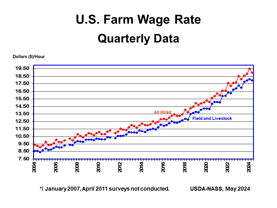 Farm Labor Wage Rate by Quarter, US