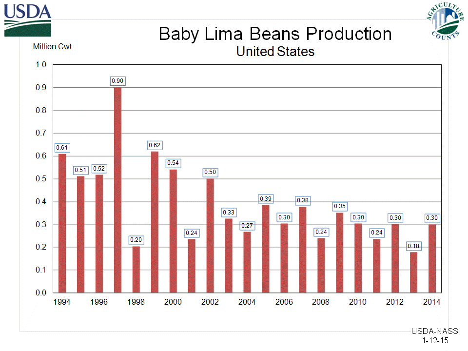 Lima Beans Production by Year, US