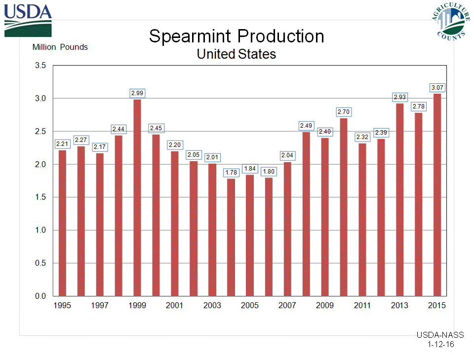 Nass Usda Gov Charts And Maps Index Asp