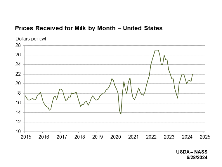 USDA National Agricultural Statistics Service Charts and Maps Prices Received Milk Prices