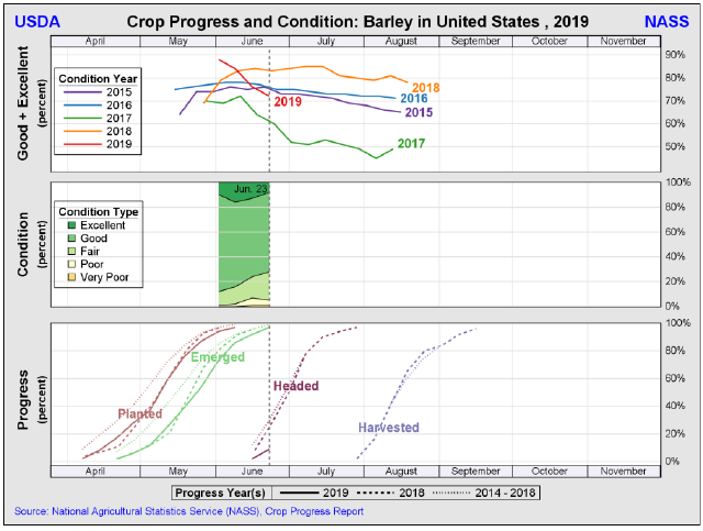 USDA Crop Progress report: North Carolina is first state to finish