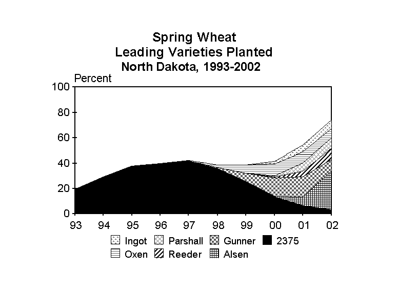 Spring Wheat Leading Varieties Planted Graph