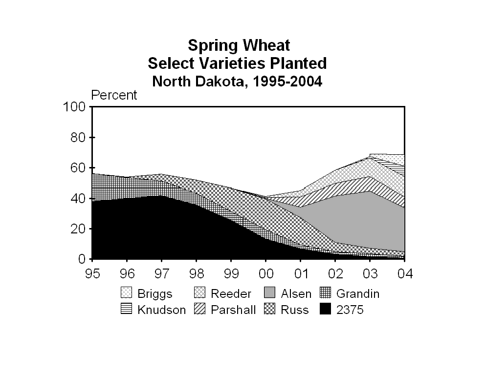 Spring Wheat Leading Varieties Planted Graph