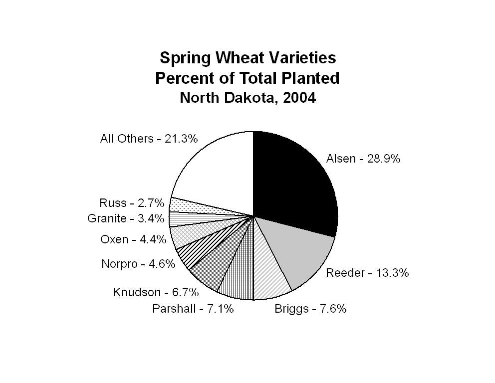 Spring Wheat Varieties Percent of Total Planted