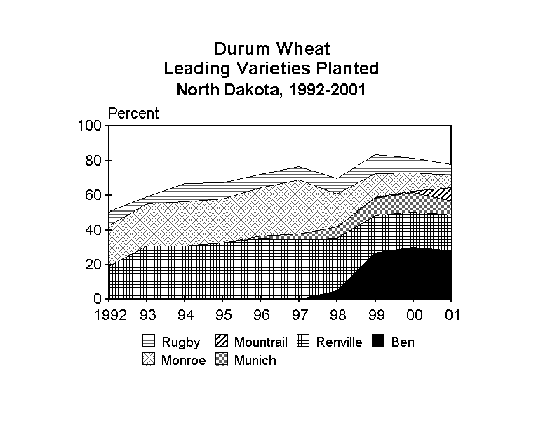 Durum Wheat Leading Varieties Planted Chart