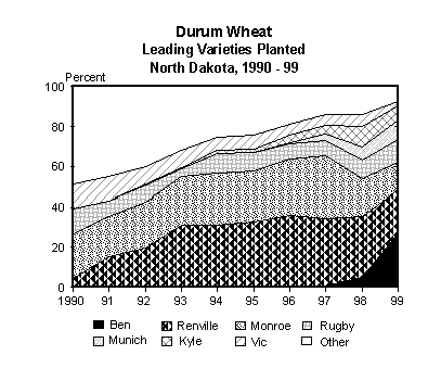 Durum Wheat Area Chart
