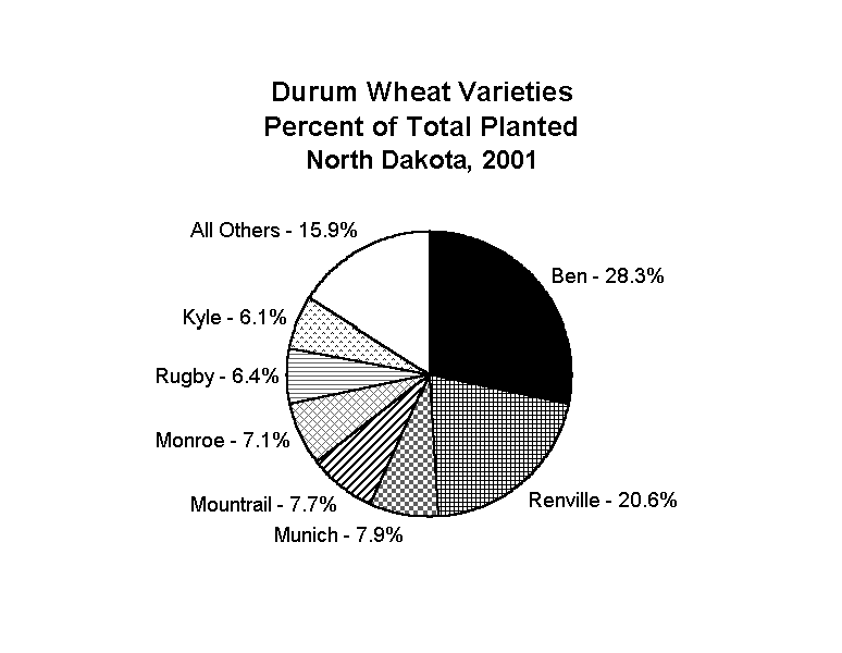 Durum Wheat Varieties Percent of Total Planted Chart