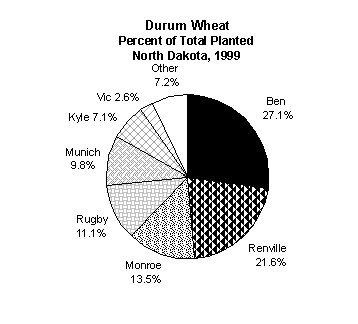 Durum Wheat Pie Chart