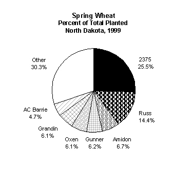Spring Wheat Pie Chart