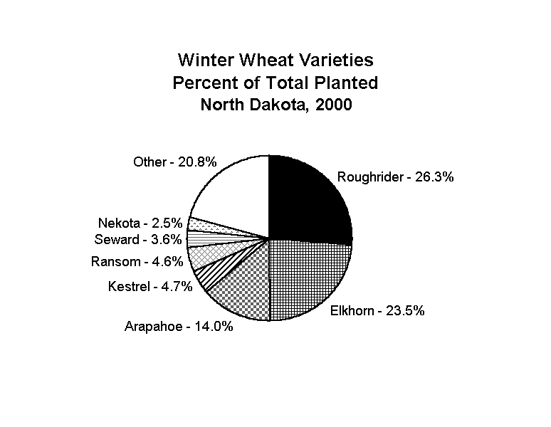 Winter Wheat Pie Chart