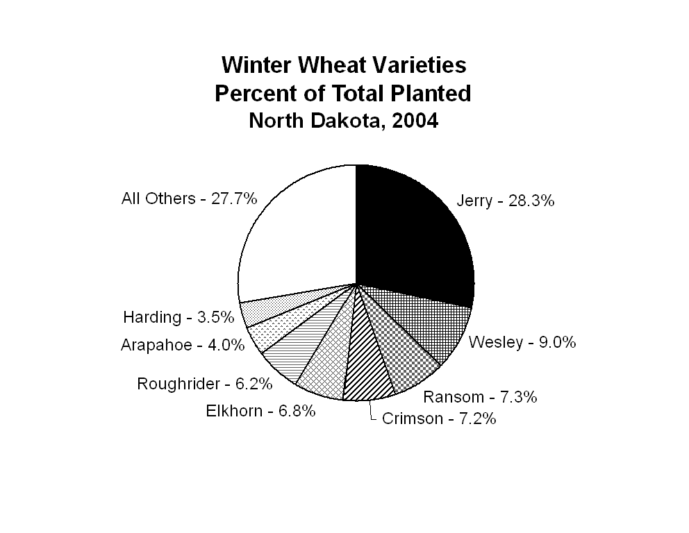 Winter Wheat Varieties Percent of Total Planted Chart